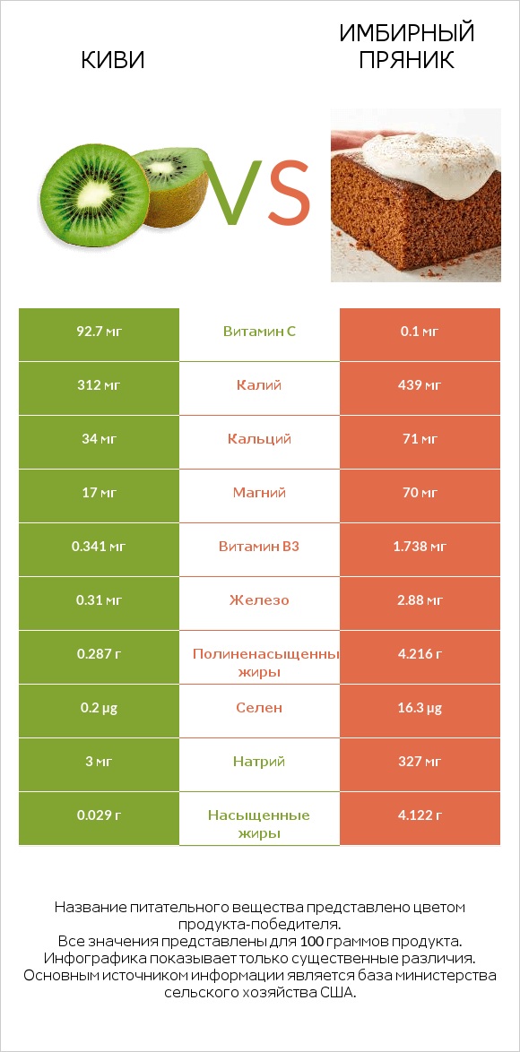 Киви vs Имбирный пряник infographic