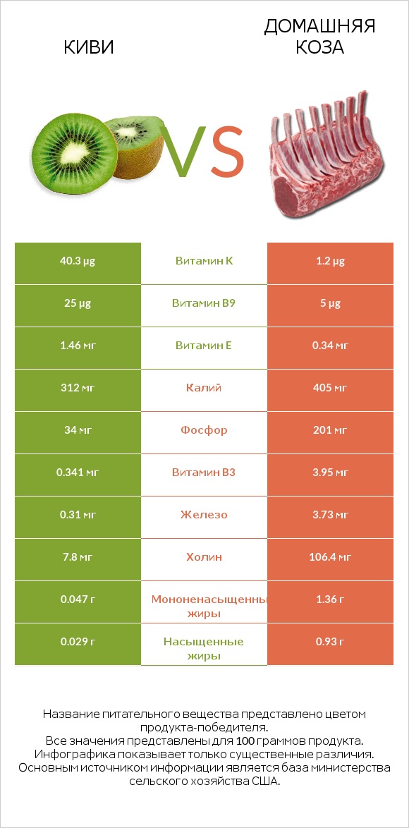 Киви vs Домашняя коза infographic
