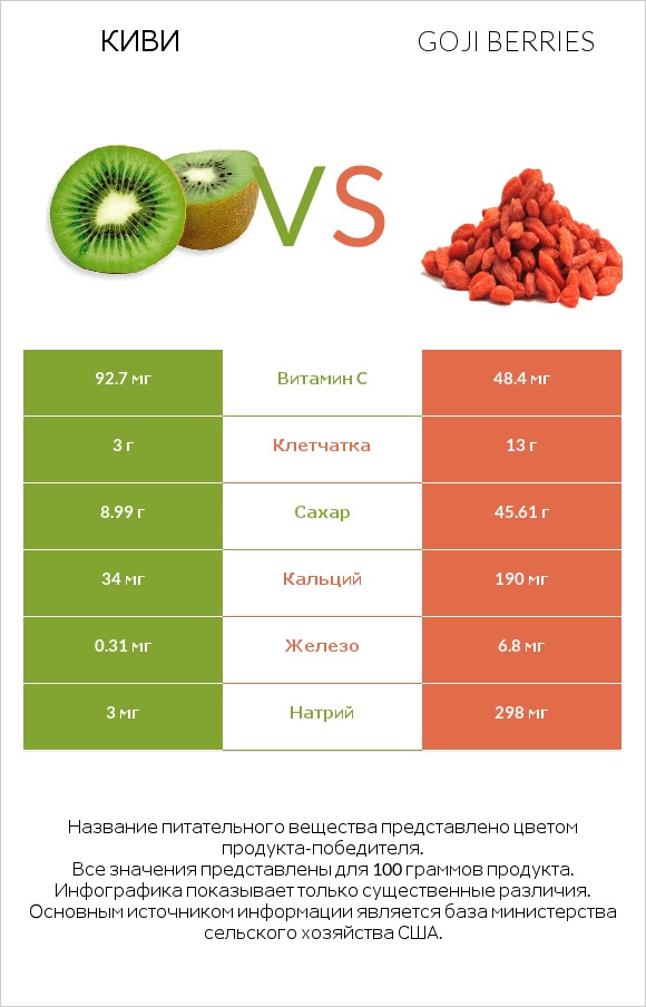 Киви vs Goji berries infographic