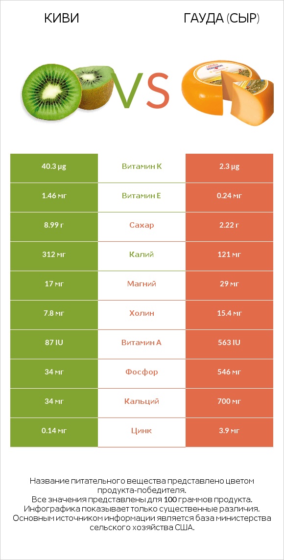 Киви vs Гауда (сыр) infographic