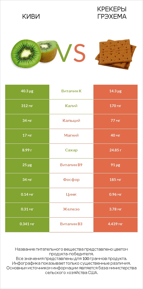 Киви vs Крекеры Грэхема infographic