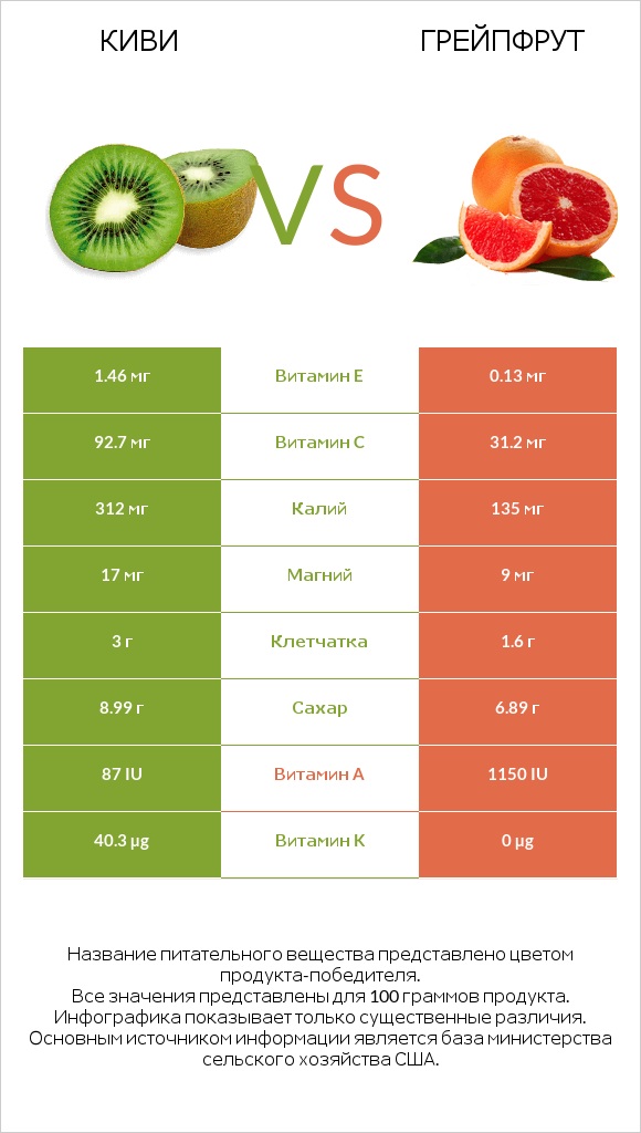 Киви vs Грейпфрут infographic