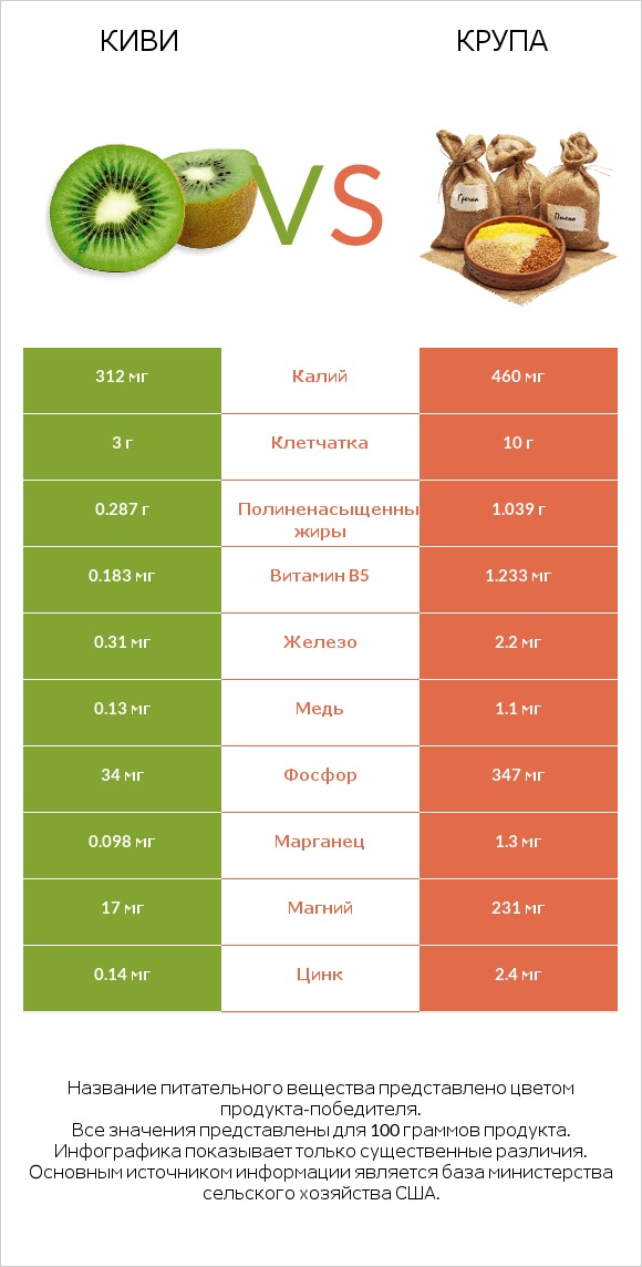 Киви vs Крупа infographic