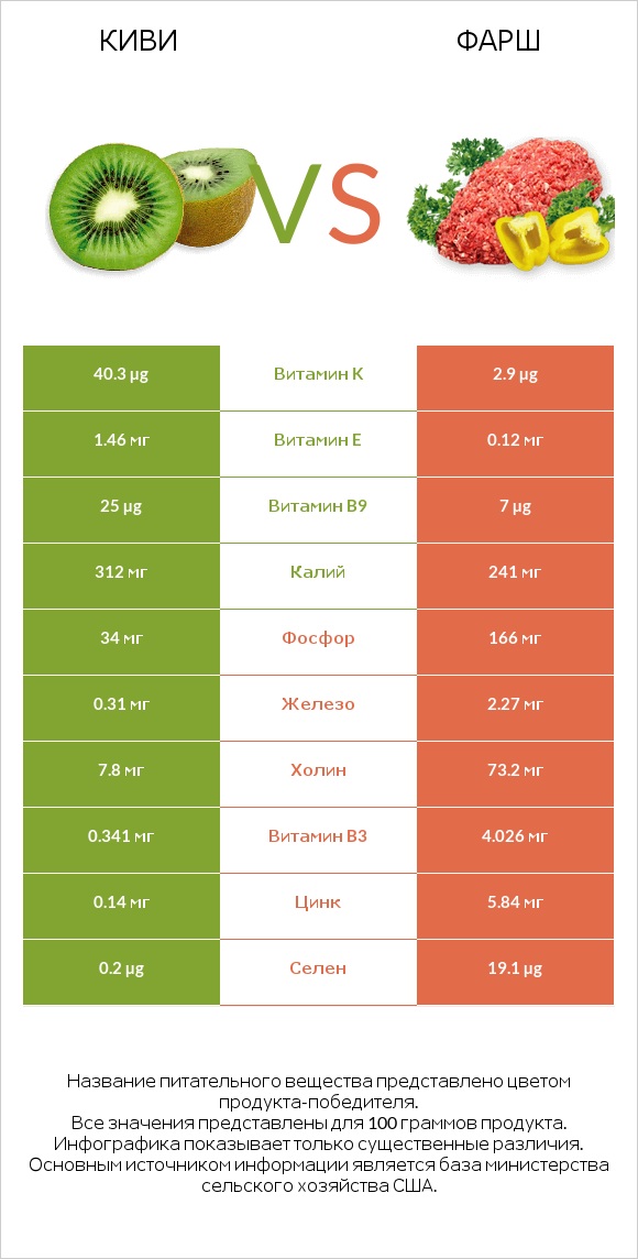 Киви vs Фарш infographic