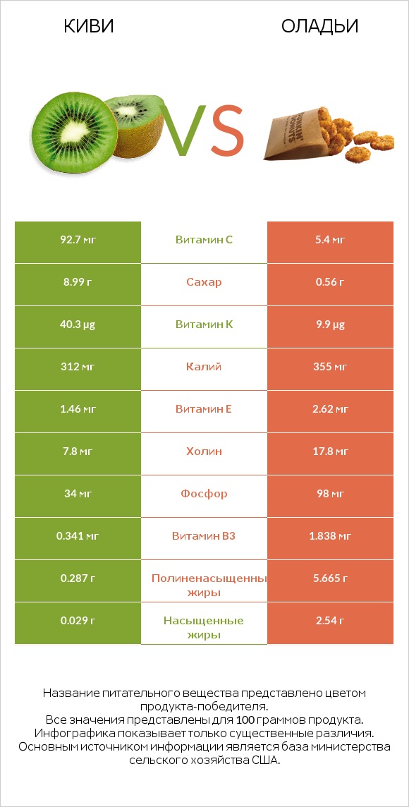 Киви vs Оладьи infographic