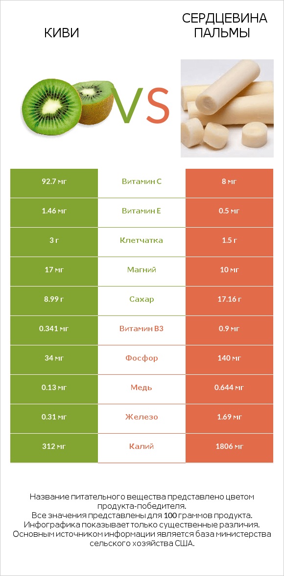 Киви vs Сердцевина пальмы infographic