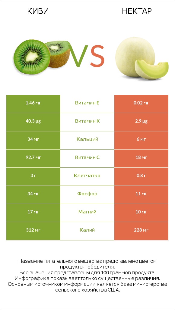 Киви vs Нектар infographic