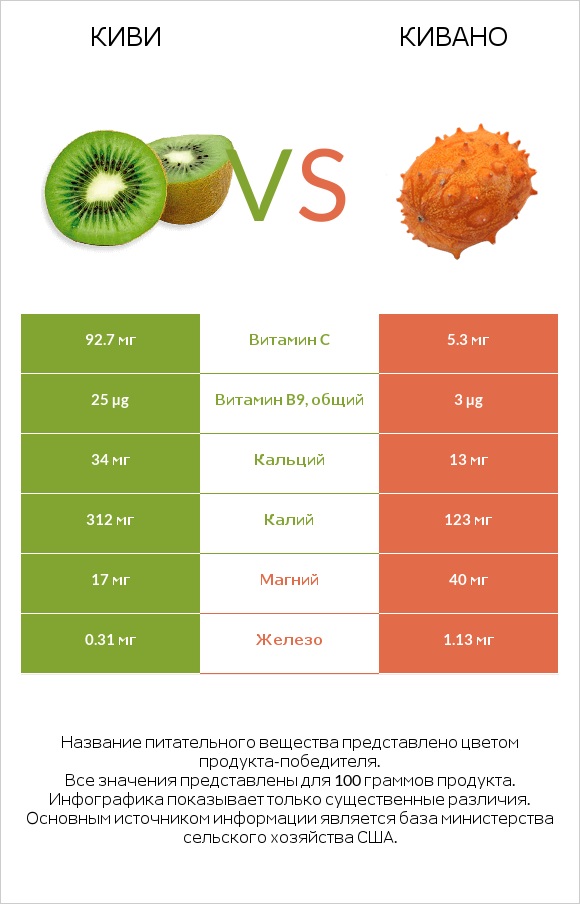Киви vs Кивано infographic