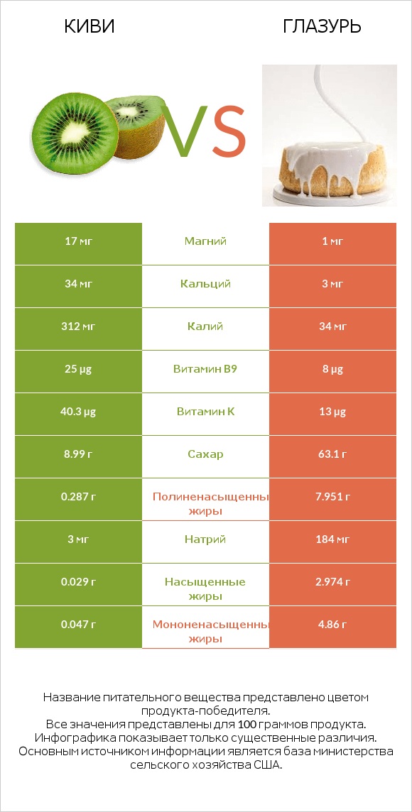 Киви vs Глазурь infographic