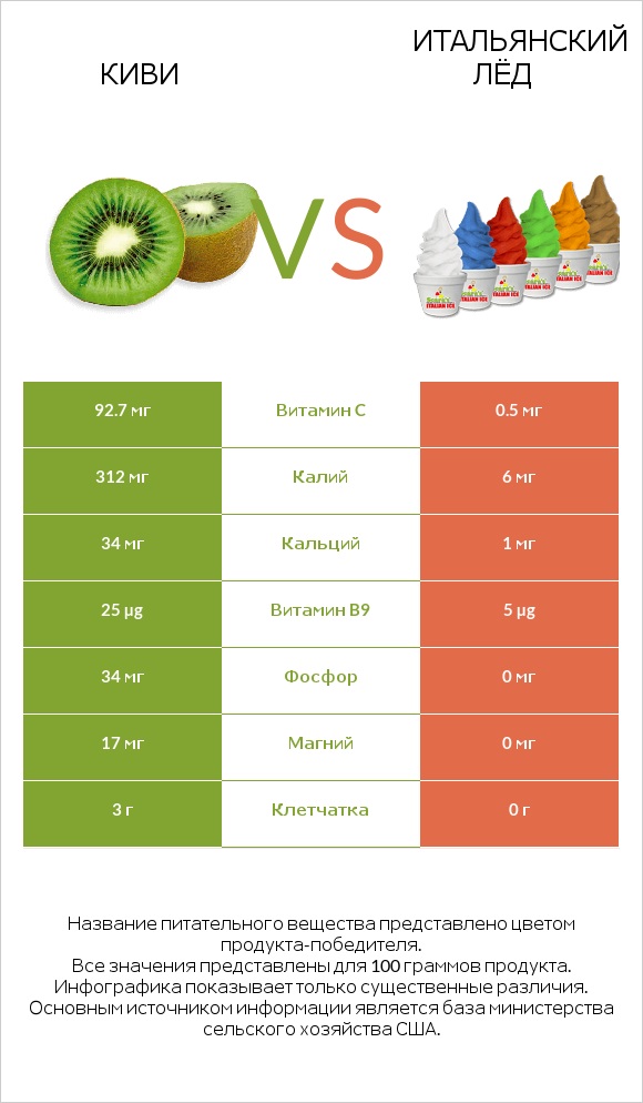 Киви vs Итальянский лёд infographic