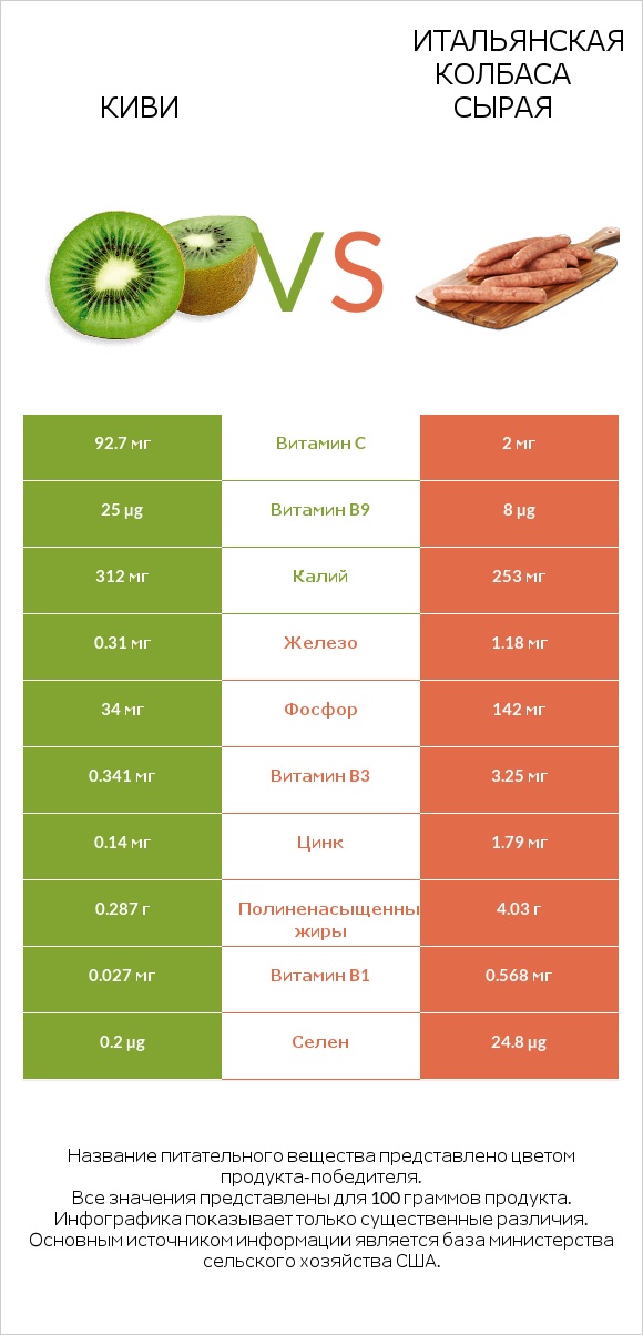 Киви vs Итальянская колбаса сырая infographic