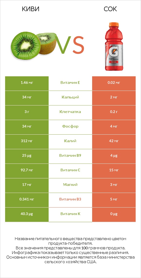 Киви vs Сок infographic