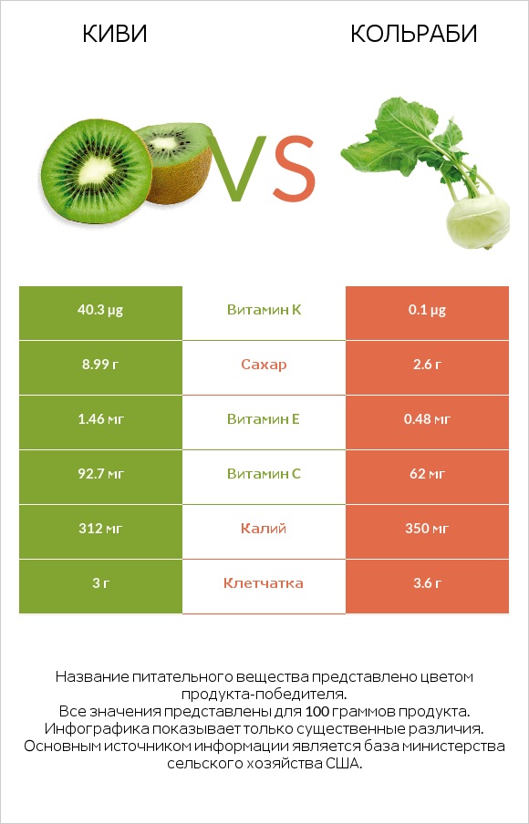 Киви vs Кольраби infographic