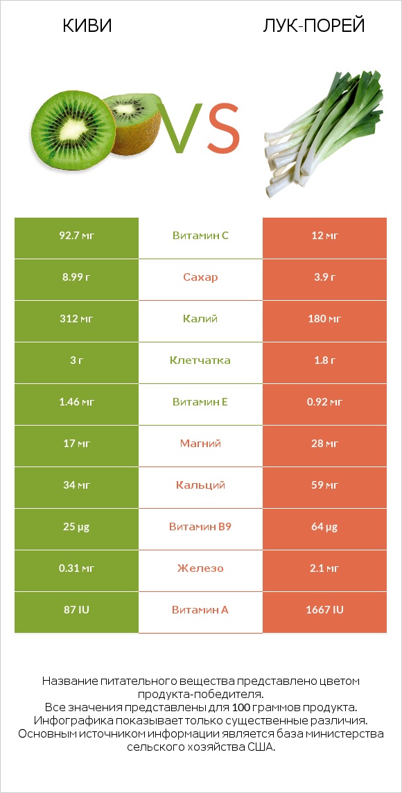 Киви vs Лук-порей infographic