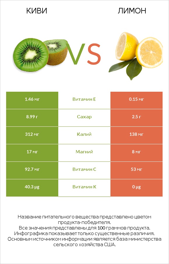 Киви vs Лимон infographic