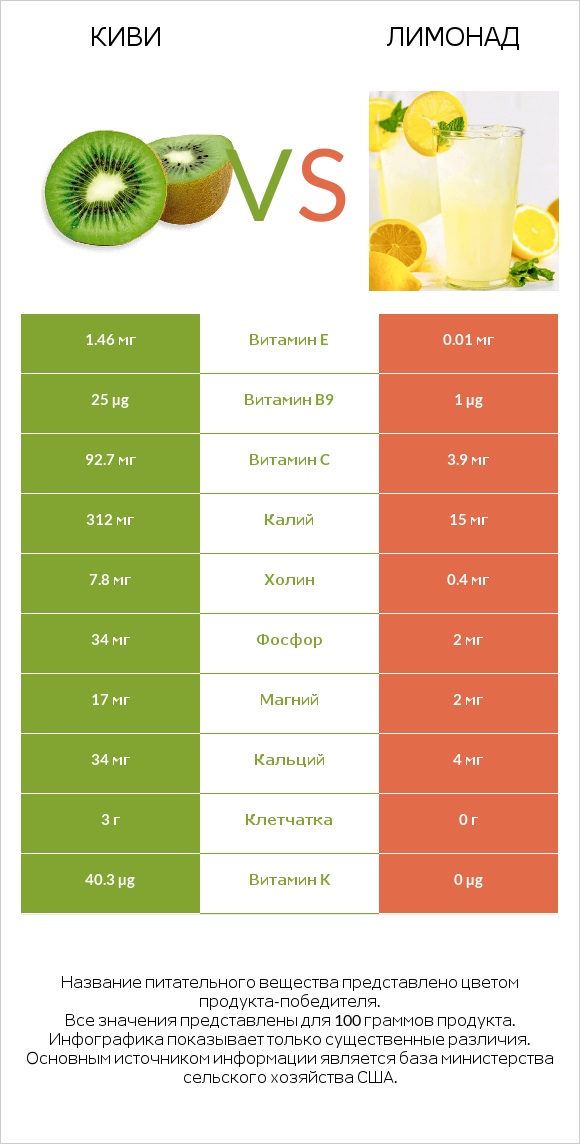 Киви vs Лимонад infographic