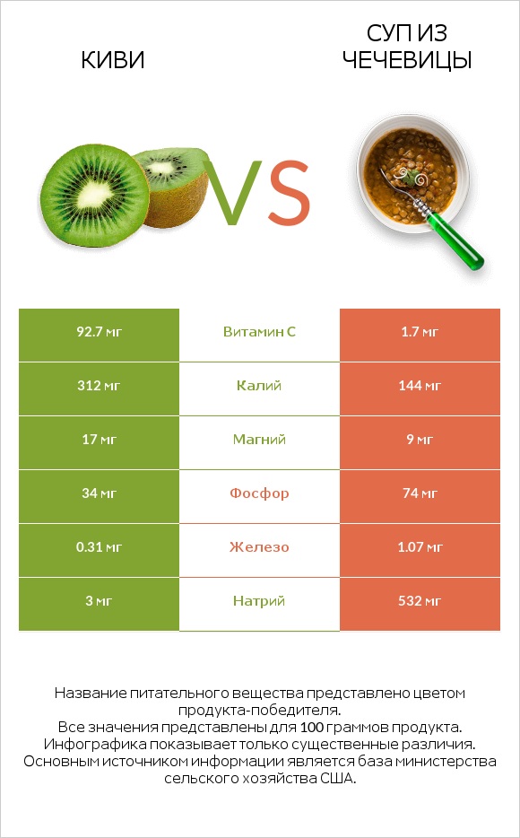 Киви vs Суп из чечевицы infographic