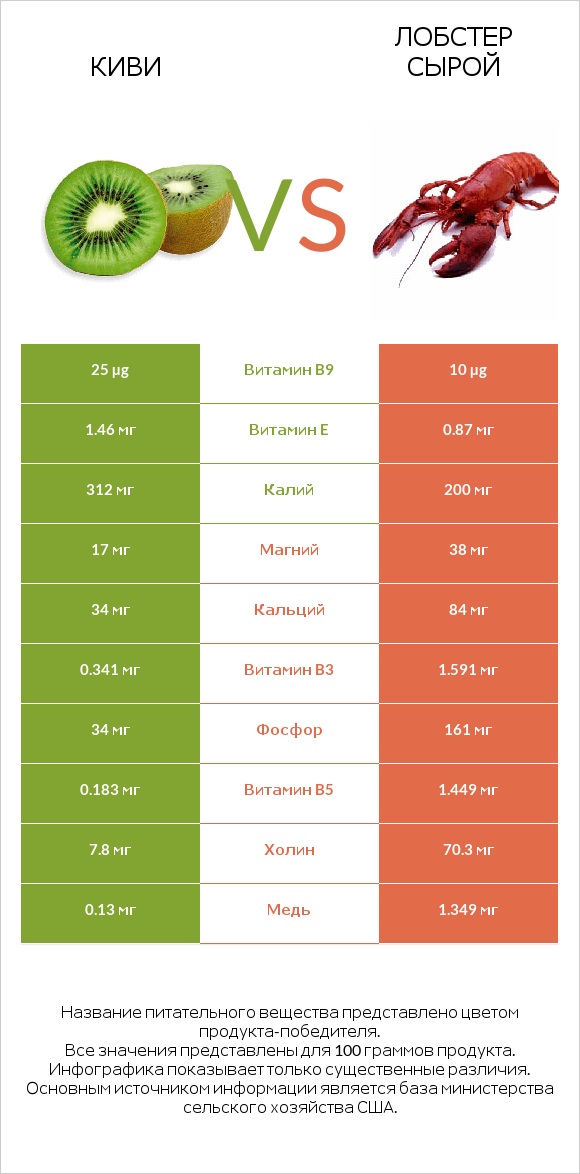 Киви vs Лобстер сырой infographic