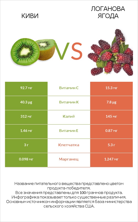 Киви vs Логанова ягода infographic