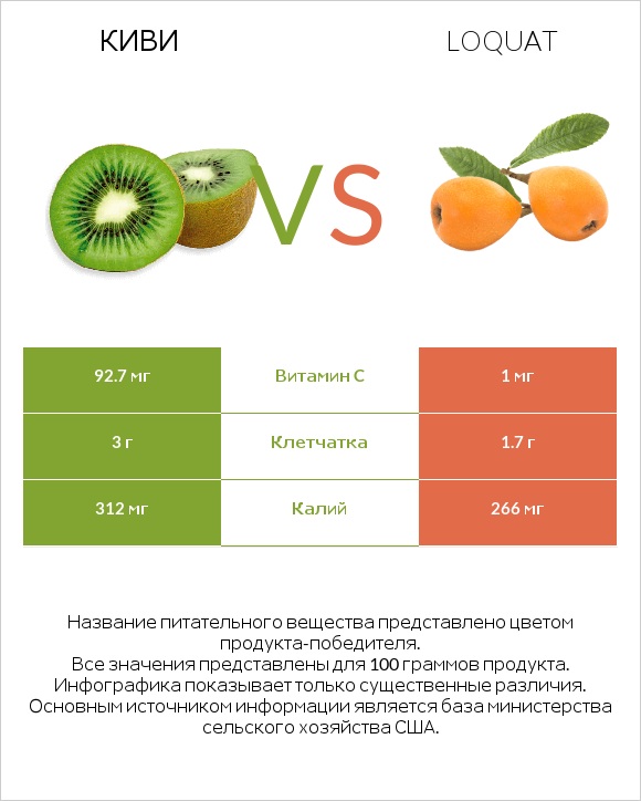 Киви vs Loquat infographic