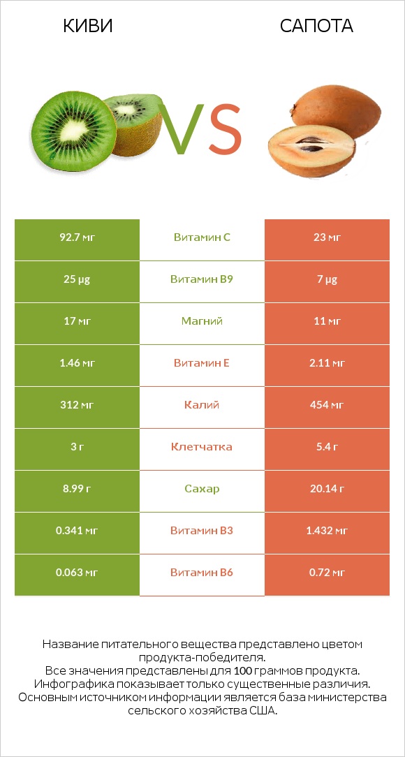 Киви vs Сапота infographic