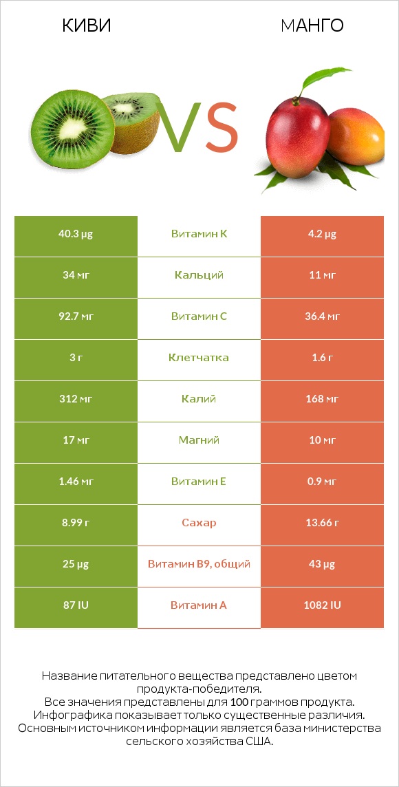 Киви vs Mанго infographic