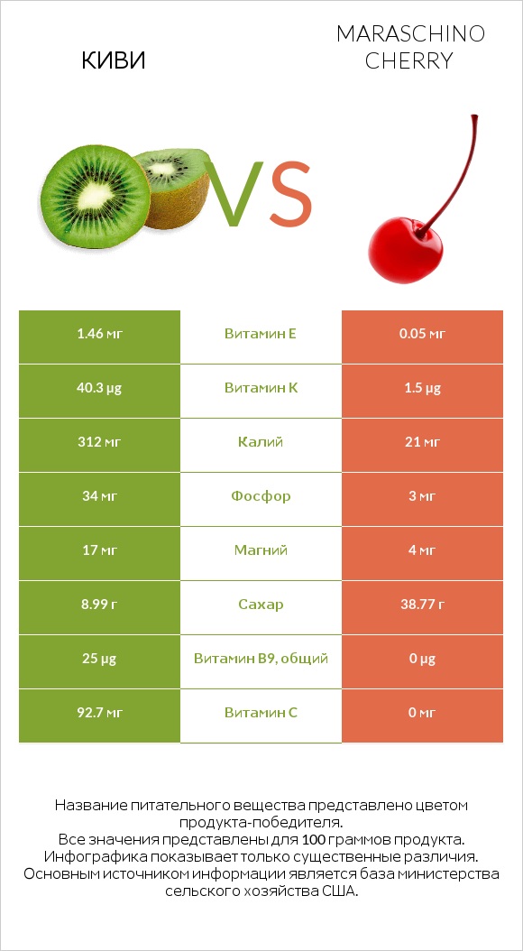 Киви vs Maraschino cherry infographic
