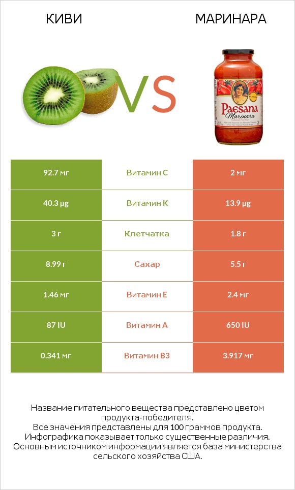 Киви vs Маринара infographic