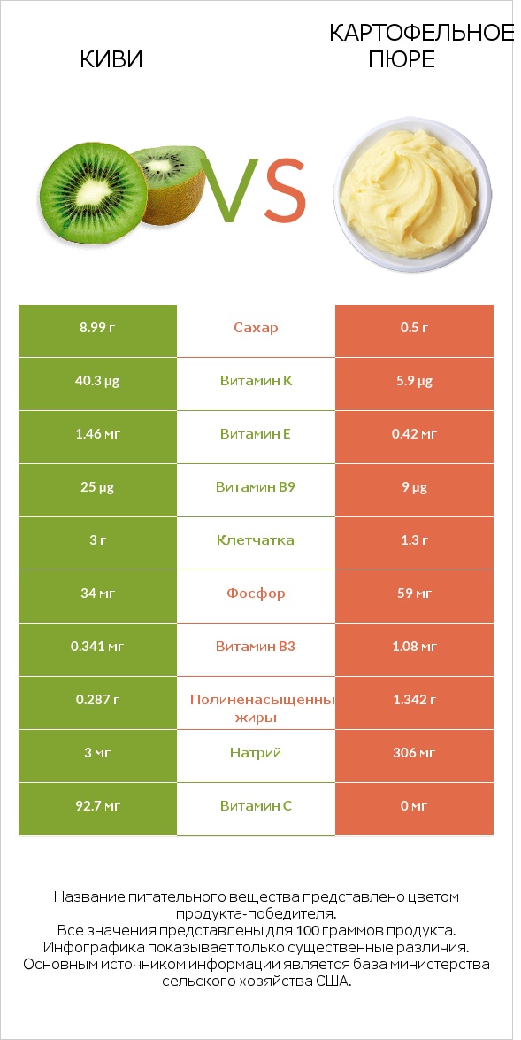 Киви vs Картофельное пюре infographic