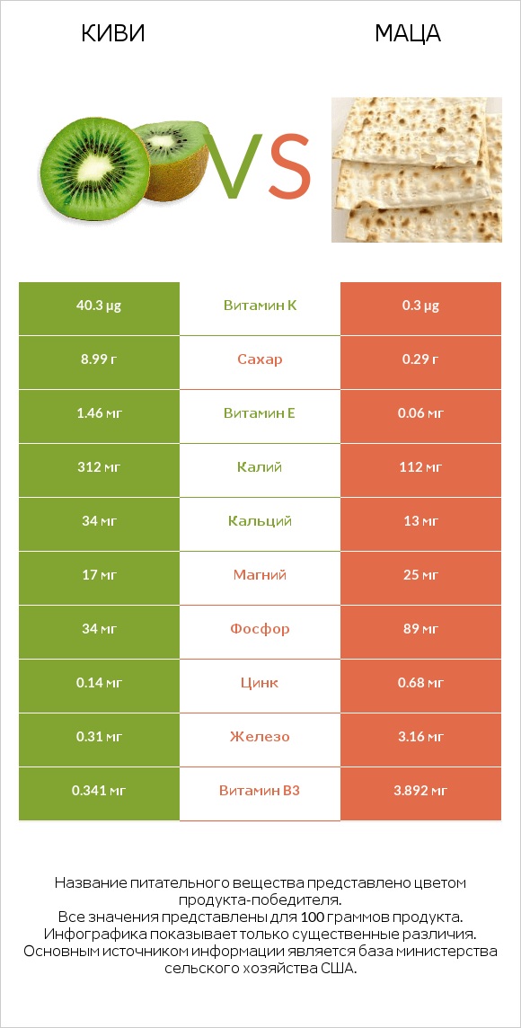Киви vs Маца infographic