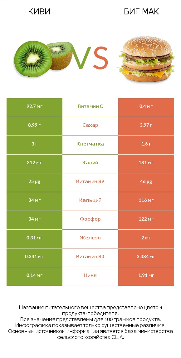 Киви vs Биг-Мак infographic