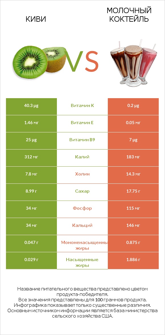 Киви vs Молочный коктейль infographic
