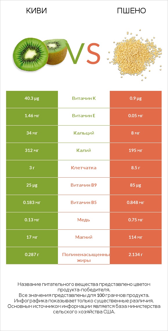 Киви vs Пшено infographic