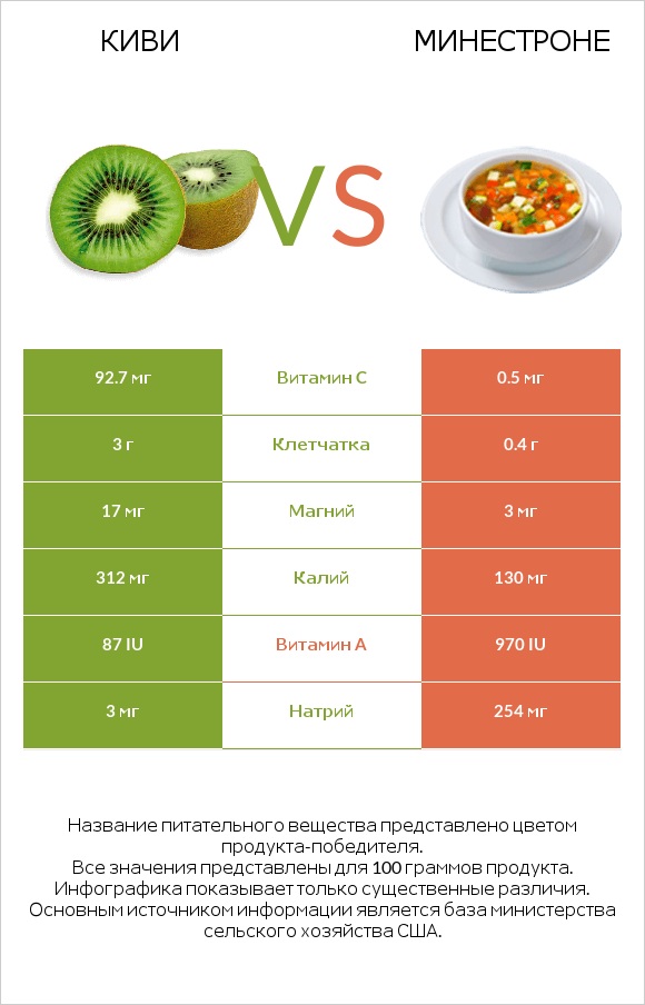 Киви vs Минестроне infographic