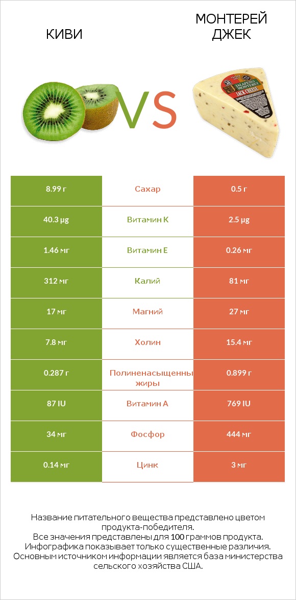 Киви vs Монтерей Джек infographic