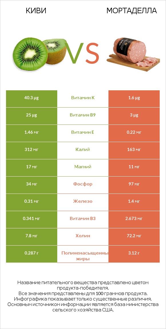 Киви vs Мортаделла infographic