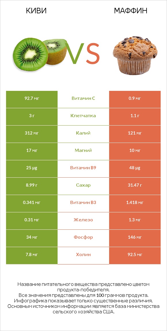 Киви vs Маффин infographic