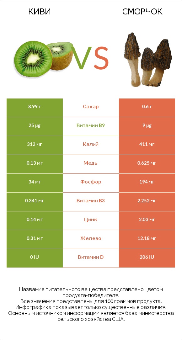 Киви vs Сморчок infographic