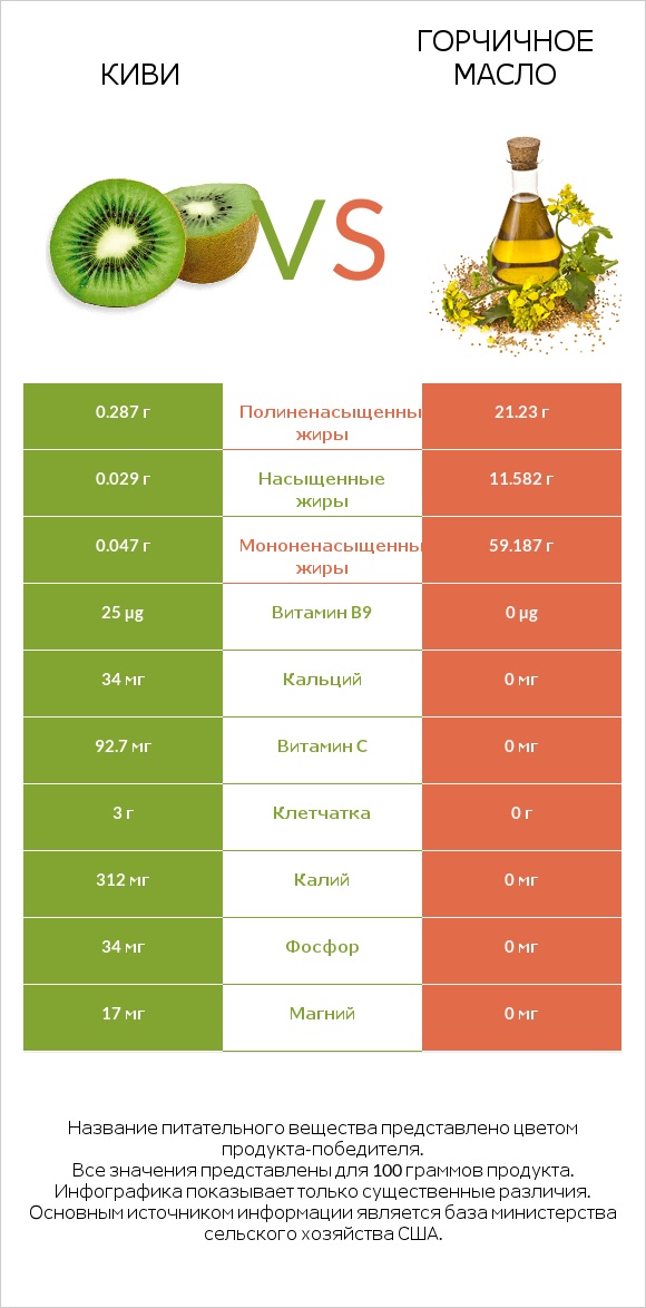 Киви vs Горчичное масло infographic