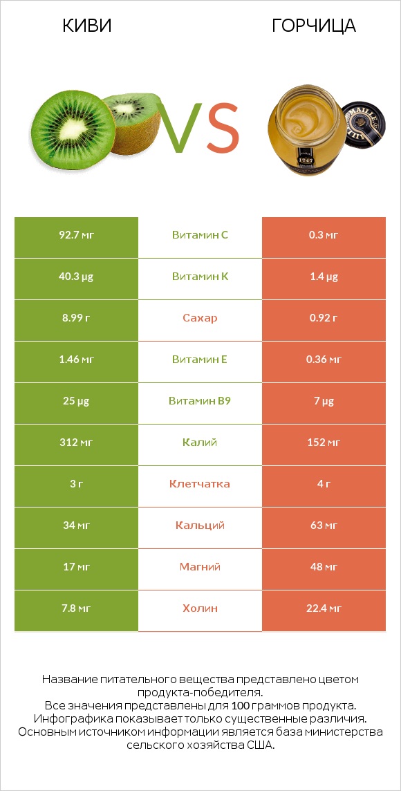 Киви vs Горчица infographic
