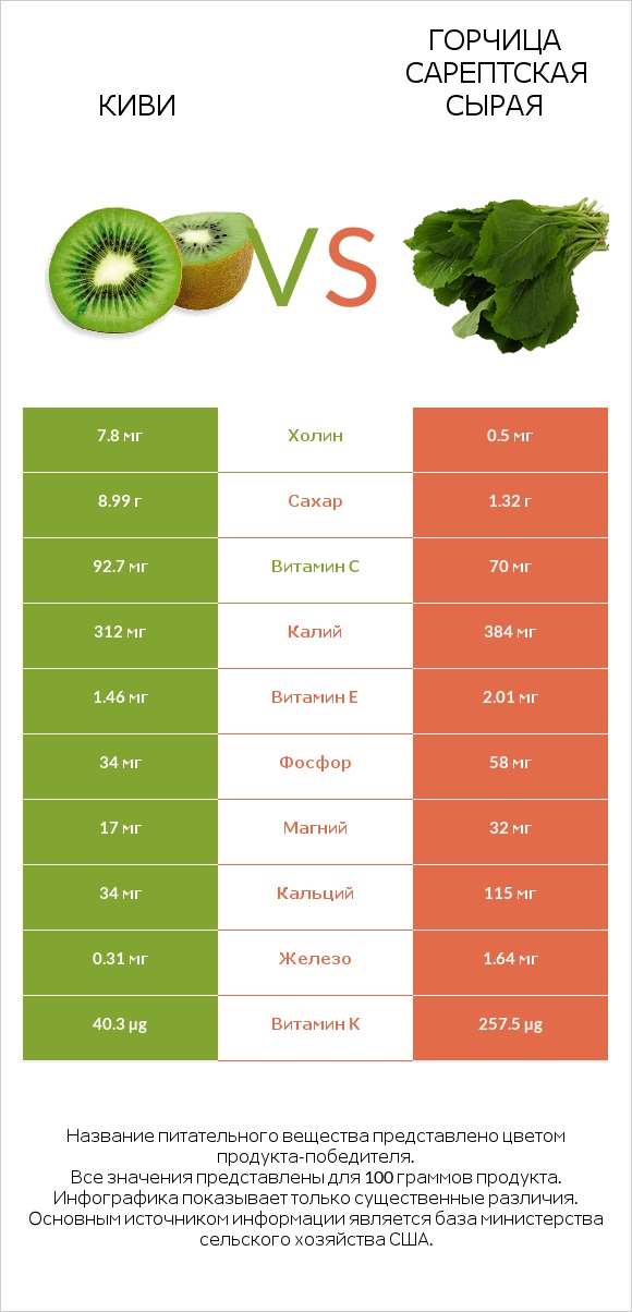 Киви vs Горчица сарептская сырая infographic
