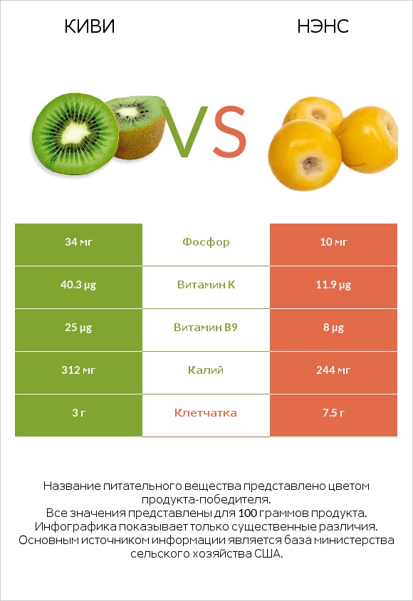 Киви vs Нэнс infographic