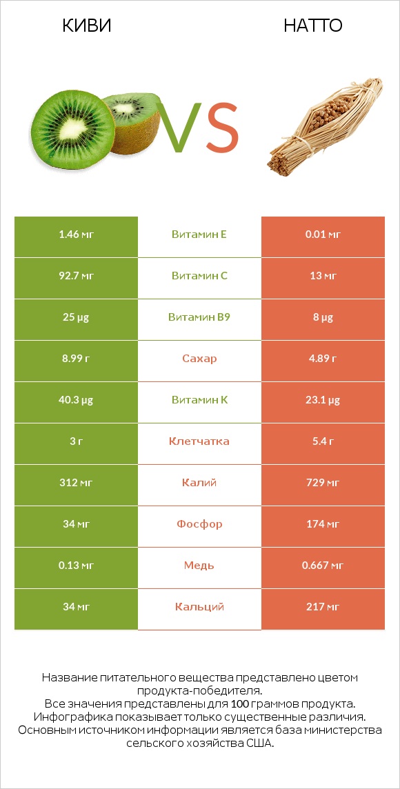 Киви vs Натто infographic