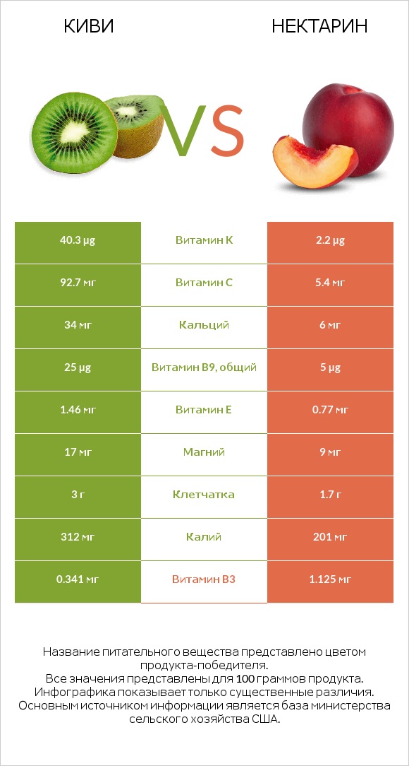 Киви vs Нектарин infographic