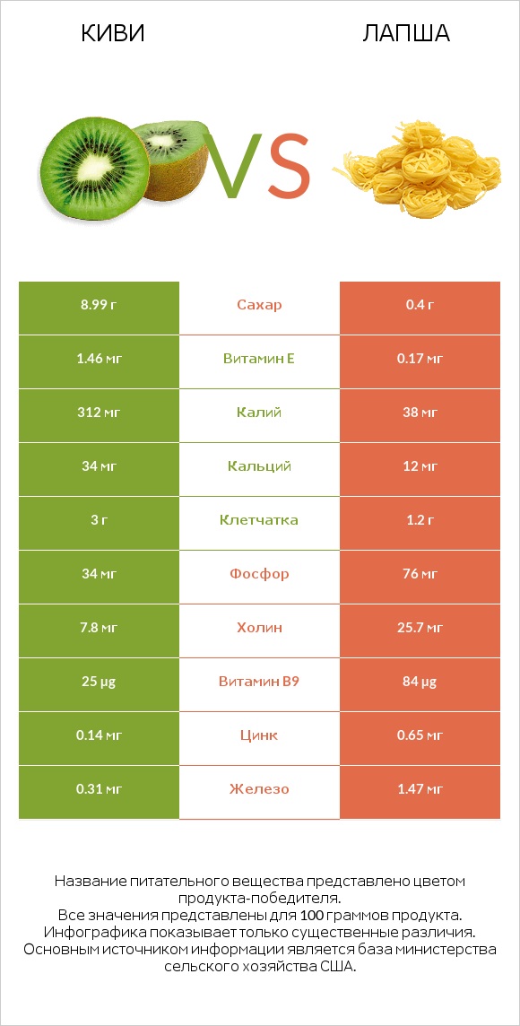 Киви vs Лапша infographic