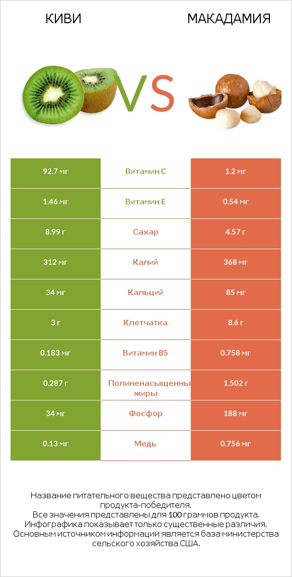 Киви vs Макадамия infographic