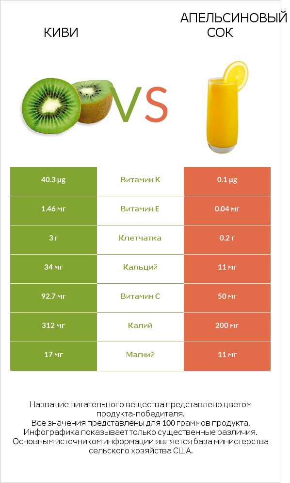Киви vs Апельсиновый сок infographic