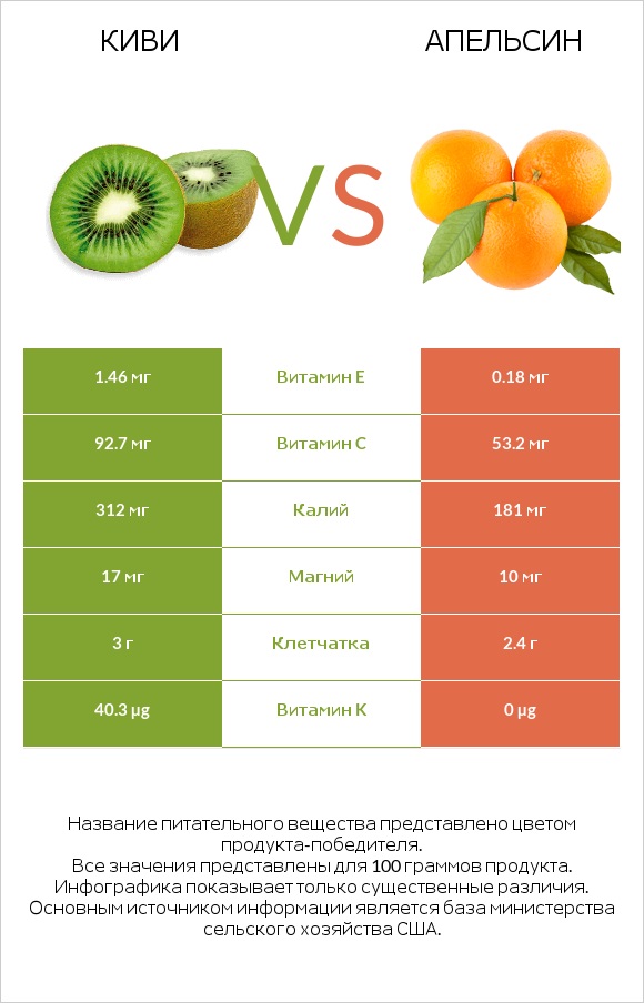 Киви vs Апельсин infographic