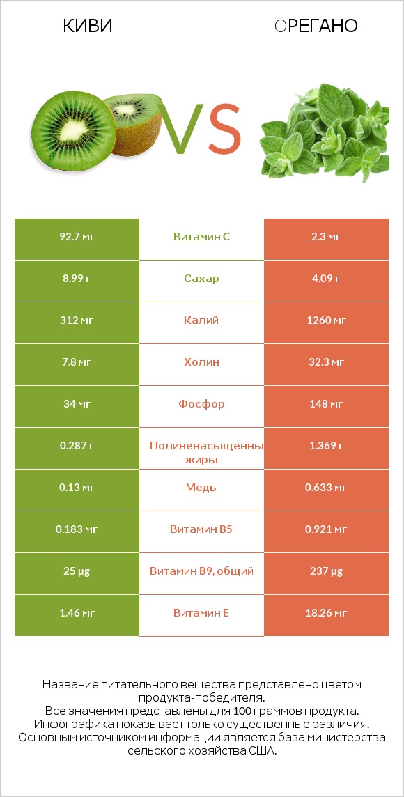 Киви vs Oрегано infographic