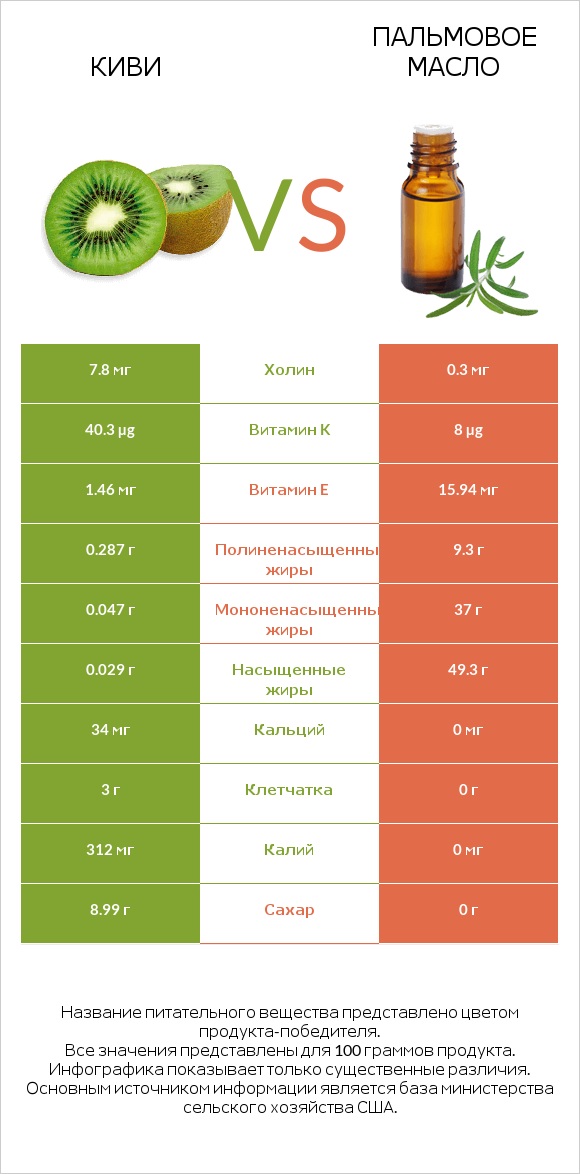 Киви vs Пальмовое масло infographic